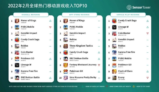 2月全球热门手游收入排行 《王者》第一《原神》第三